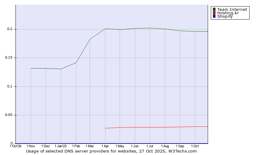 Historical trends in the usage of Team Internet vs. Hosting.kr vs. Shopify
