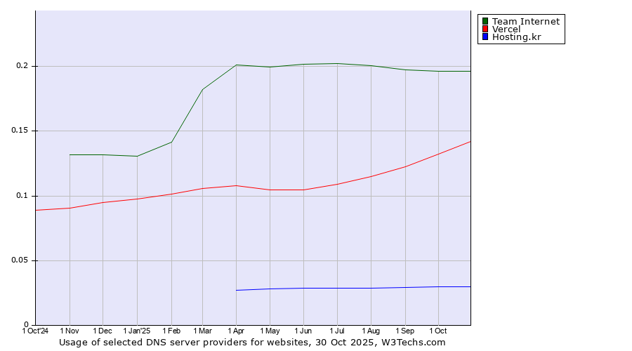 Historical trends in the usage of Team Internet vs. Vercel vs. Hosting.kr
