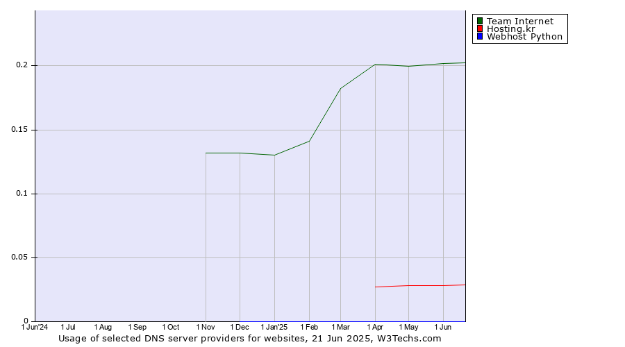 Historical trends in the usage of Team Internet vs. Hosting.kr vs. Webhost Python