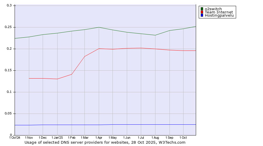 Historical trends in the usage of o2switch vs. Team Internet vs. Hostingpalvelu