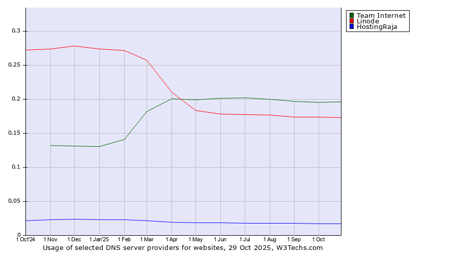 Historical trends in the usage of Team Internet vs. Linode vs. HostingRaja