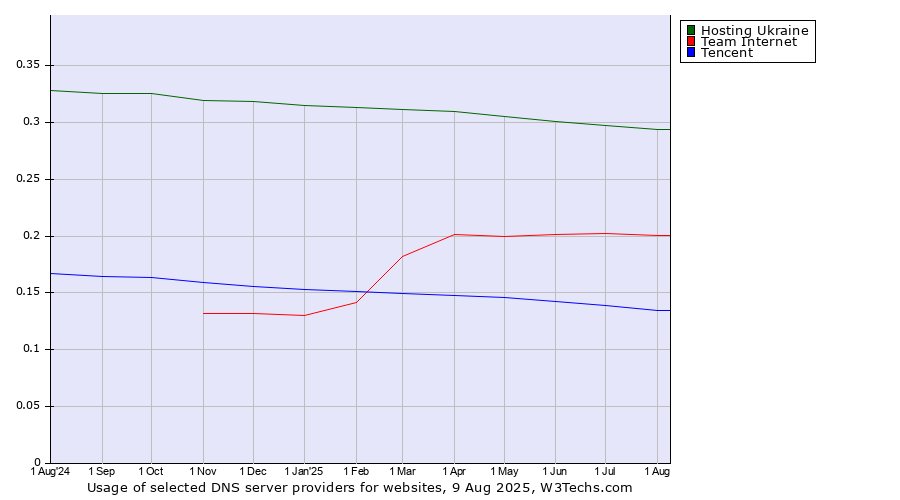 Historical trends in the usage of Hosting Ukraine vs. Team Internet vs. Tencent