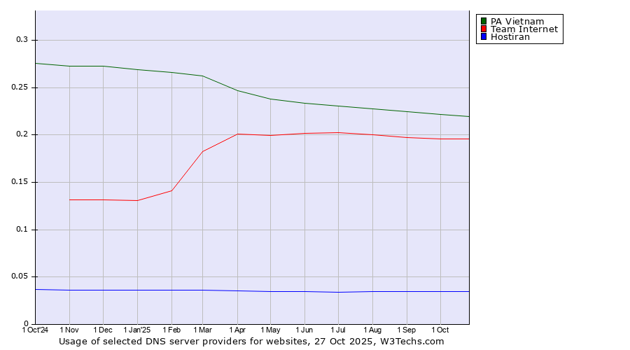 Historical trends in the usage of PA Vietnam vs. Team Internet vs. Hostiran