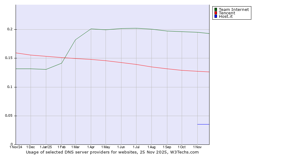 Historical trends in the usage of Team Internet vs. Tencent vs. Host.it