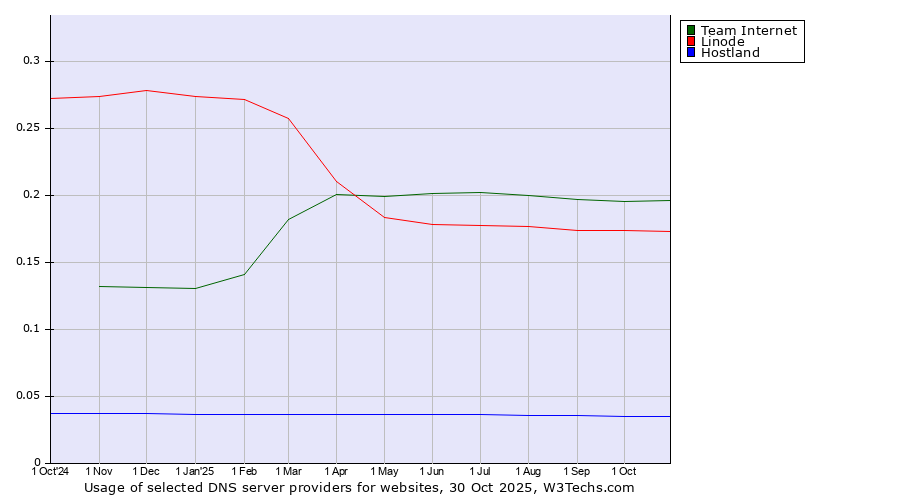 Historical trends in the usage of Team Internet vs. Linode vs. Hostland
