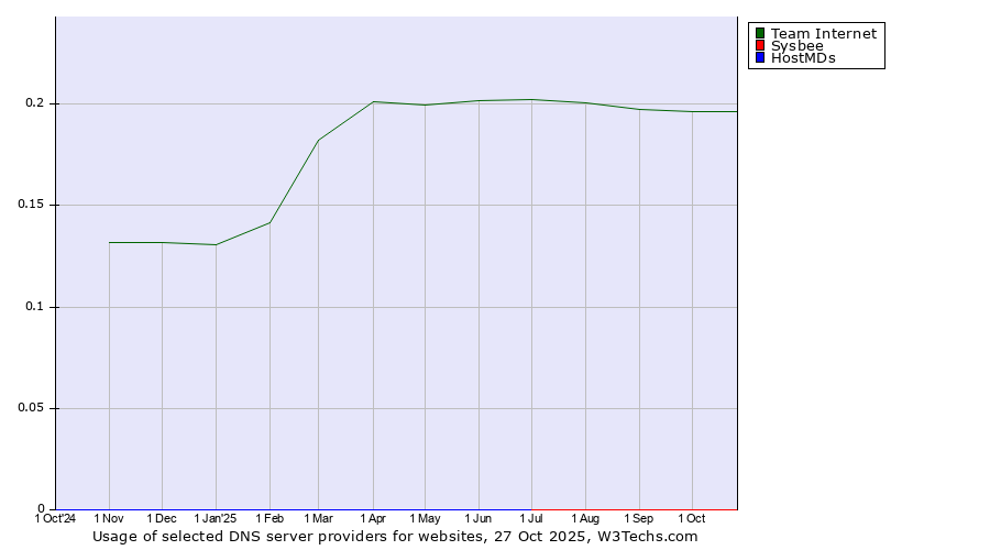 Historical trends in the usage of Team Internet vs. Sysbee vs. HostMDs