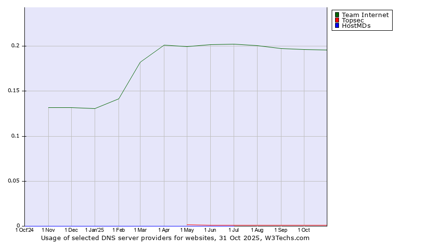 Historical trends in the usage of Team Internet vs. Topsec vs. HostMDs