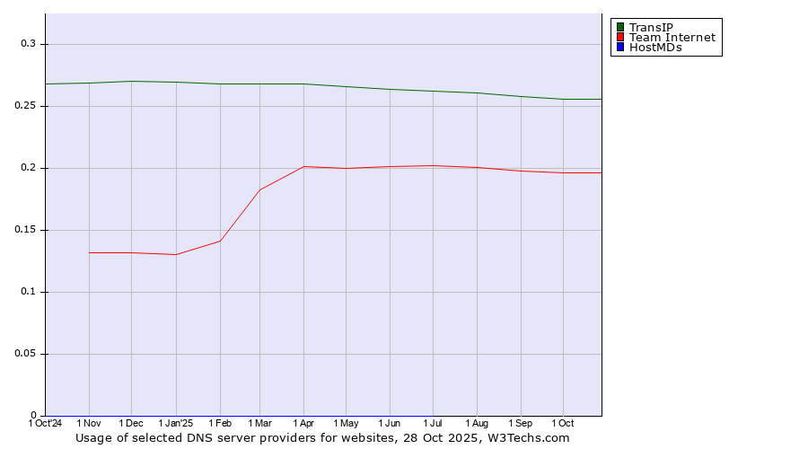 Historical trends in the usage of TransIP vs. Team Internet vs. HostMDs