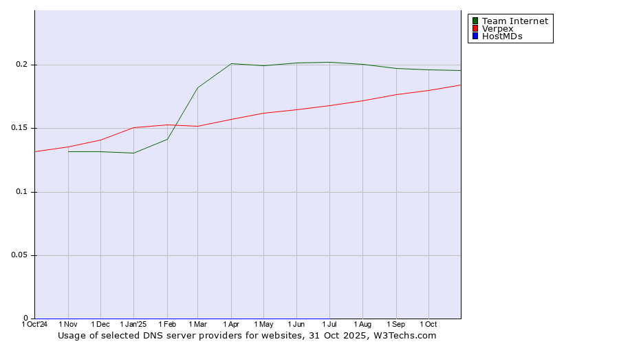 Historical trends in the usage of Team Internet vs. Verpex vs. HostMDs