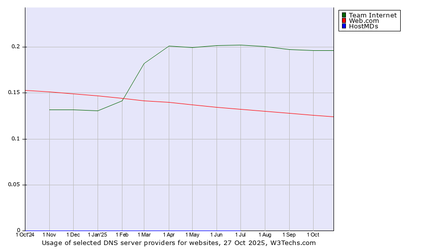 Historical trends in the usage of Team Internet vs. Web.com vs. HostMDs