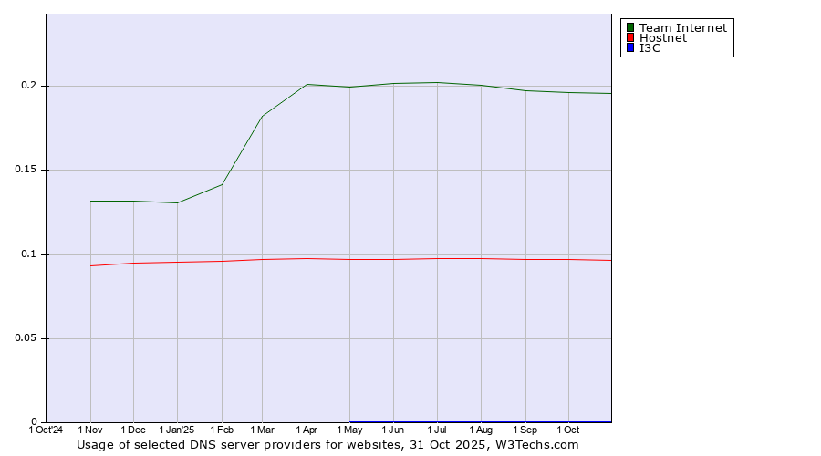 Historical trends in the usage of Team Internet vs. Hostnet vs. I3C