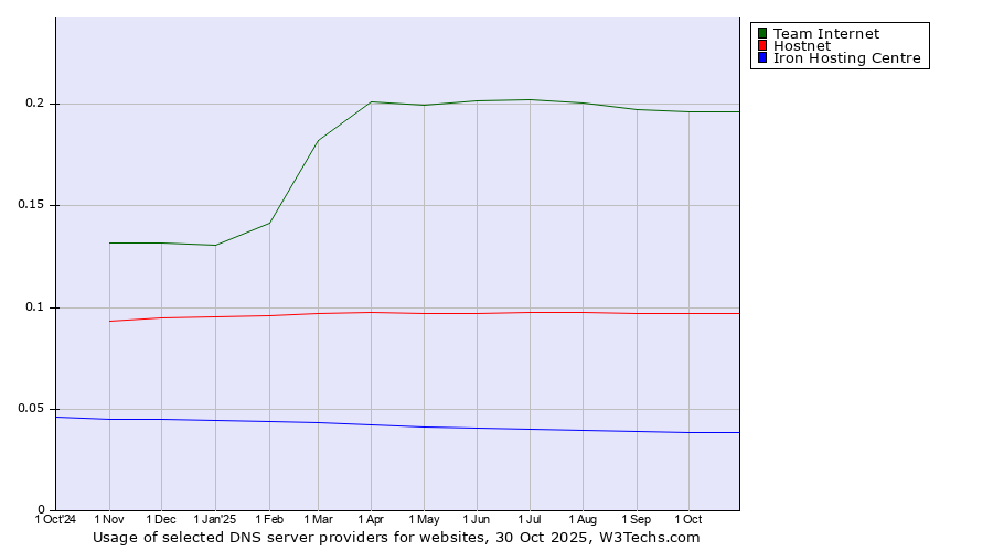 Historical trends in the usage of Team Internet vs. Hostnet vs. Iron Hosting Centre