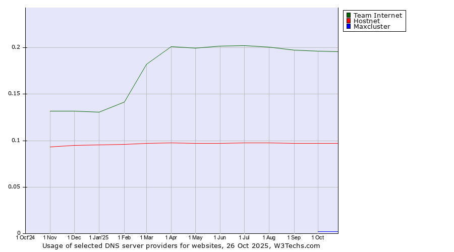 Historical trends in the usage of Team Internet vs. Hostnet vs. Maxcluster