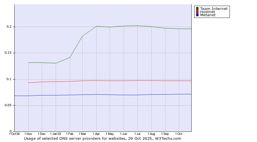 Historical trends in the usage of Team Internet vs. Hostnet vs. Metanet