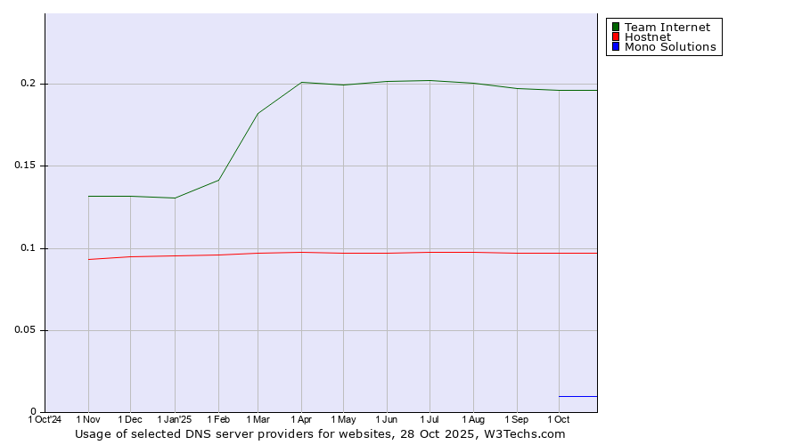 Historical trends in the usage of Team Internet vs. Hostnet vs. Mono Solutions