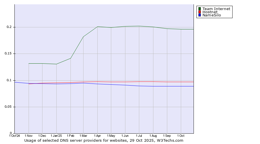 Historical trends in the usage of Team Internet vs. Hostnet vs. NameSilo