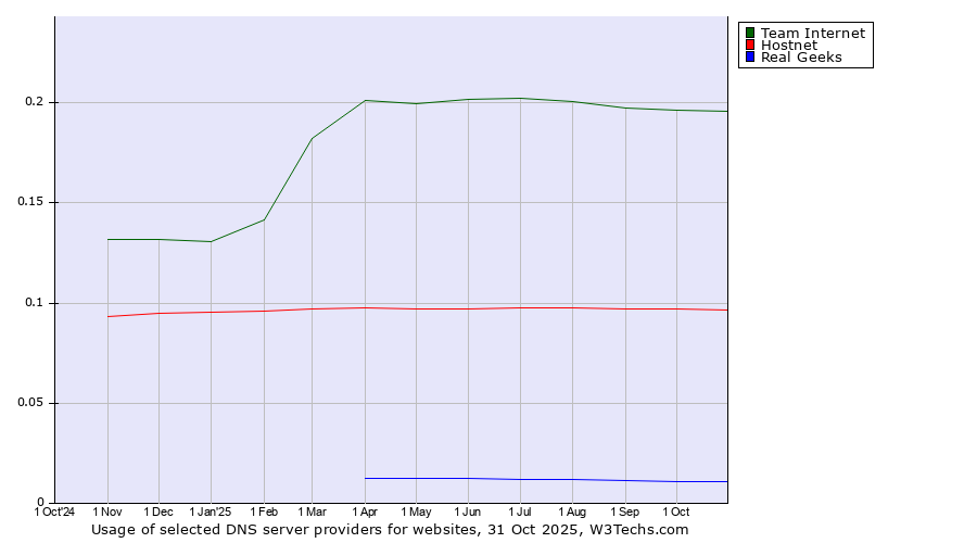 Historical trends in the usage of Team Internet vs. Hostnet vs. Real Geeks