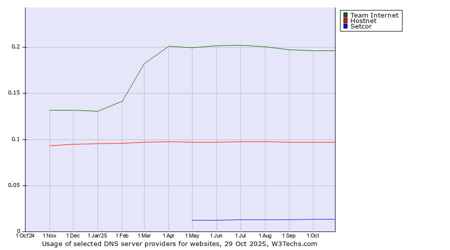 Historical trends in the usage of Team Internet vs. Hostnet vs. Setcor