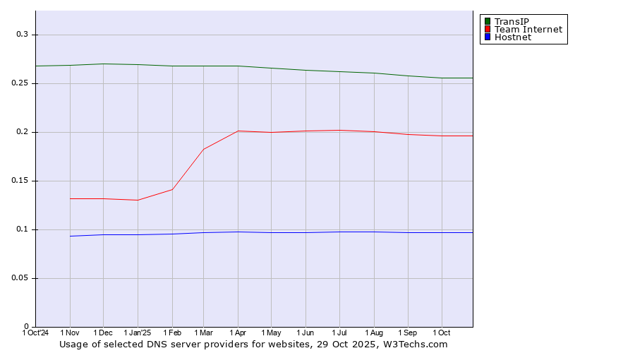 Historical trends in the usage of TransIP vs. Team Internet vs. Hostnet