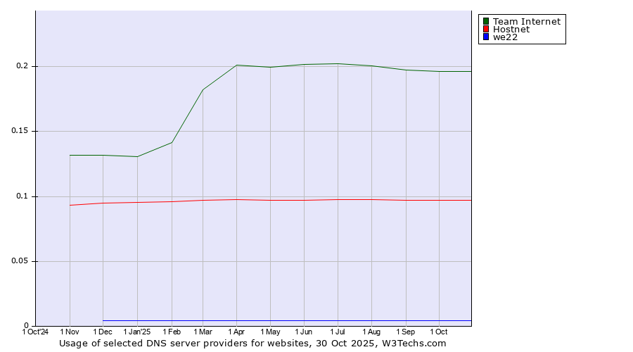 Historical trends in the usage of Team Internet vs. Hostnet vs. we22