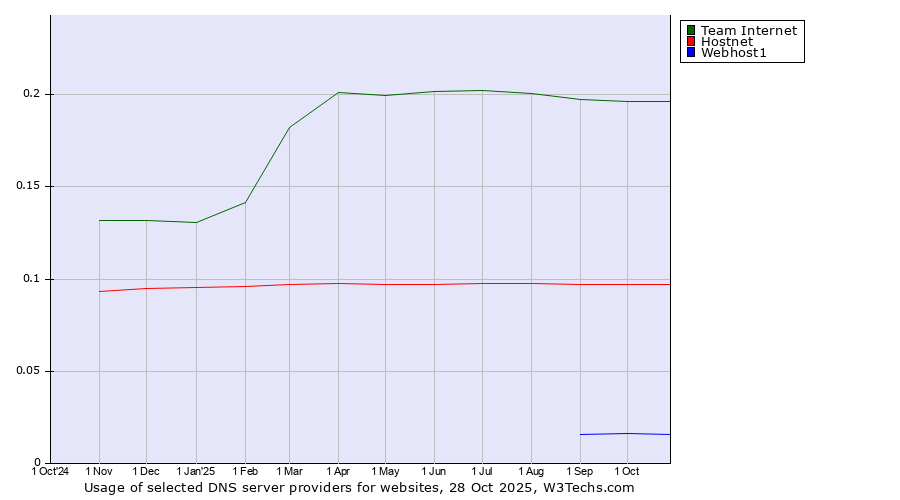 Historical trends in the usage of Team Internet vs. Hostnet vs. Webhost1