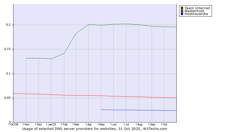 Historical trends in the usage of Team Internet vs. Masterhost vs. Hostneverdie