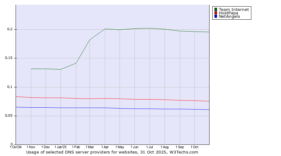 Historical trends in the usage of Team Internet vs. HostPapa vs. NetAngels