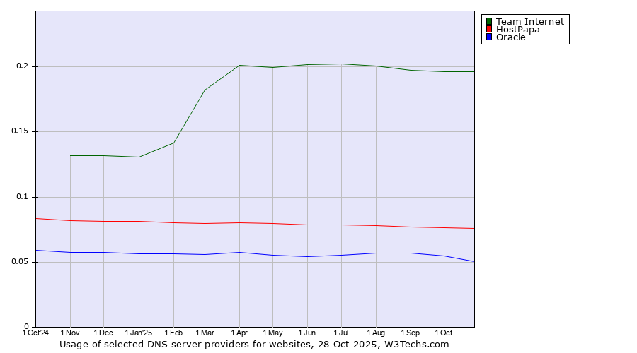 Historical trends in the usage of Team Internet vs. HostPapa vs. Oracle
