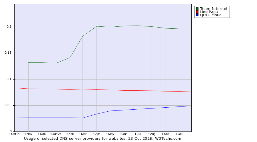 Historical trends in the usage of Team Internet vs. HostPapa vs. QUIC.cloud