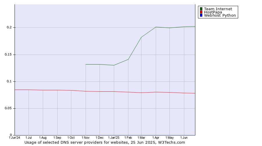Historical trends in the usage of Team Internet vs. HostPapa vs. Webhost Python