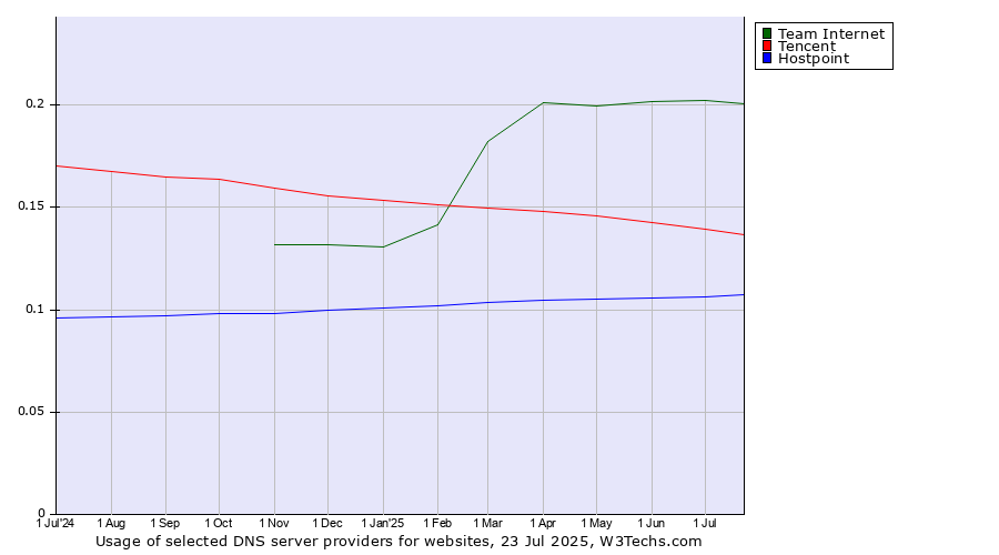 Historical trends in the usage of Team Internet vs. Tencent vs. Hostpoint