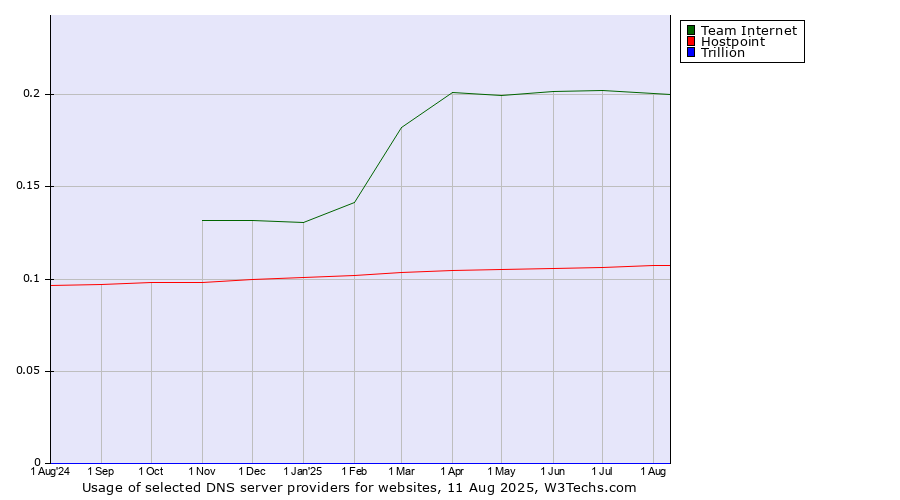 Historical trends in the usage of Team Internet vs. Hostpoint vs. Trillion