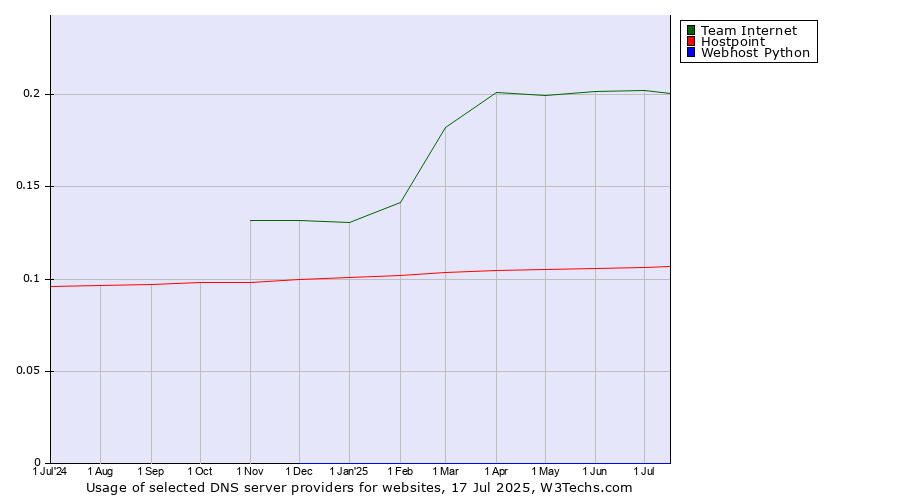 Historical trends in the usage of Team Internet vs. Hostpoint vs. Webhost Python