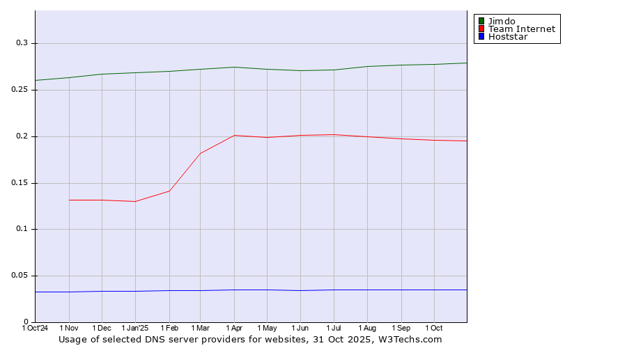 Historical trends in the usage of Jimdo vs. Team Internet vs. Hoststar