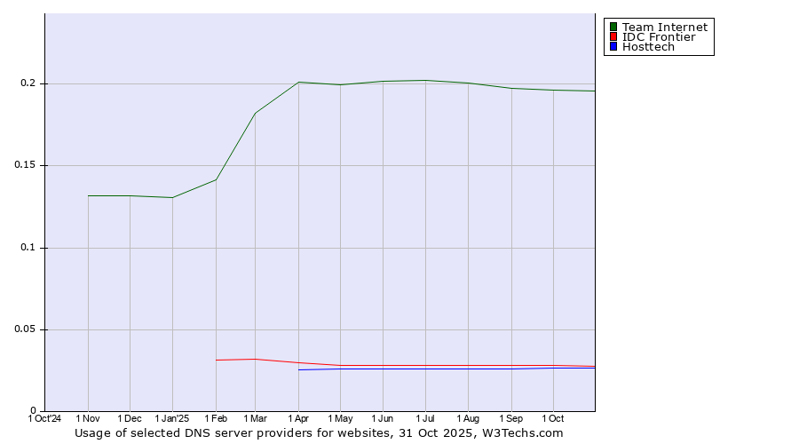 Historical trends in the usage of Team Internet vs. IDC Frontier vs. Hosttech