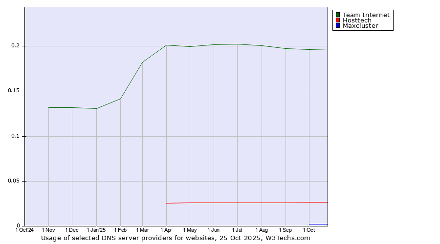 Historical trends in the usage of Team Internet vs. Hosttech vs. Maxcluster