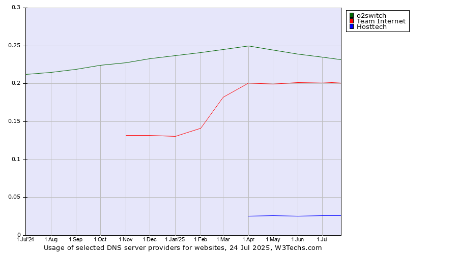 Historical trends in the usage of o2switch vs. Team Internet vs. Hosttech