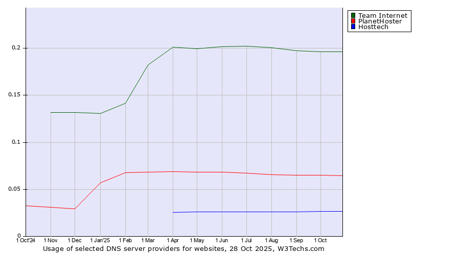 Historical trends in the usage of Team Internet vs. PlanetHoster vs. Hosttech