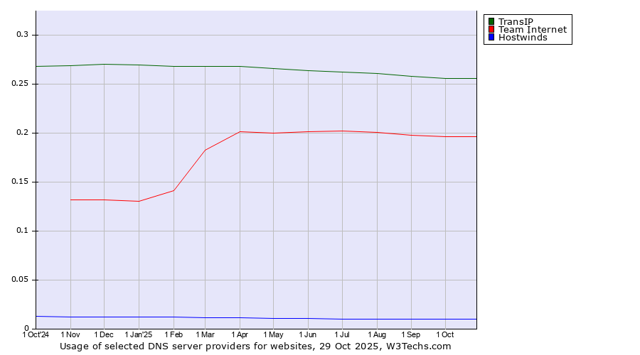 Historical trends in the usage of TransIP vs. Team Internet vs. Hostwinds