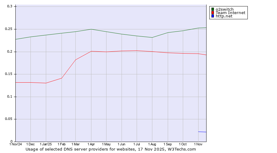 Historical trends in the usage of o2switch vs. Team Internet vs. http.net