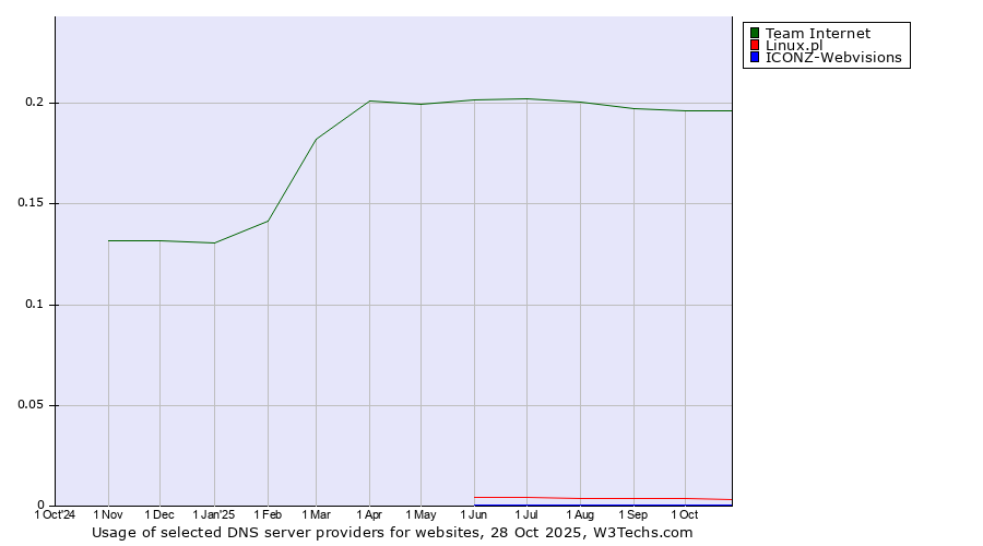 Historical trends in the usage of Team Internet vs. Linux.pl vs. ICONZ-Webvisions