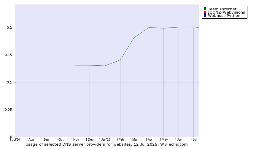 Historical trends in the usage of Team Internet vs. ICONZ-Webvisions vs. Webhost Python