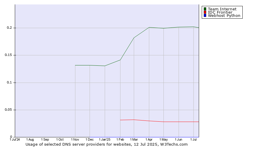 Historical trends in the usage of Team Internet vs. IDC Frontier vs. Webhost Python