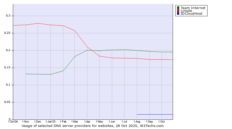 Historical trends in the usage of Team Internet vs. Linode vs. IDCloudHost