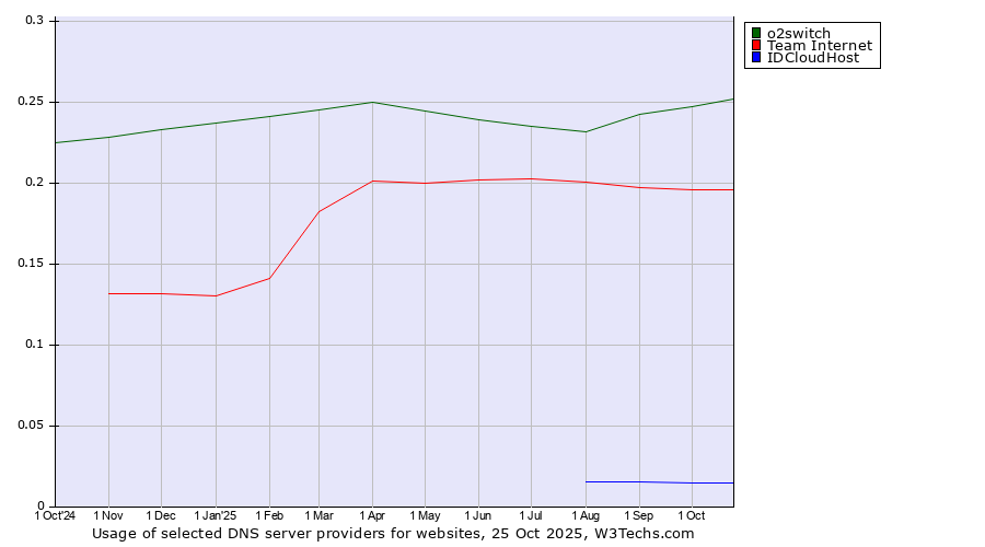 Historical trends in the usage of o2switch vs. Team Internet vs. IDCloudHost