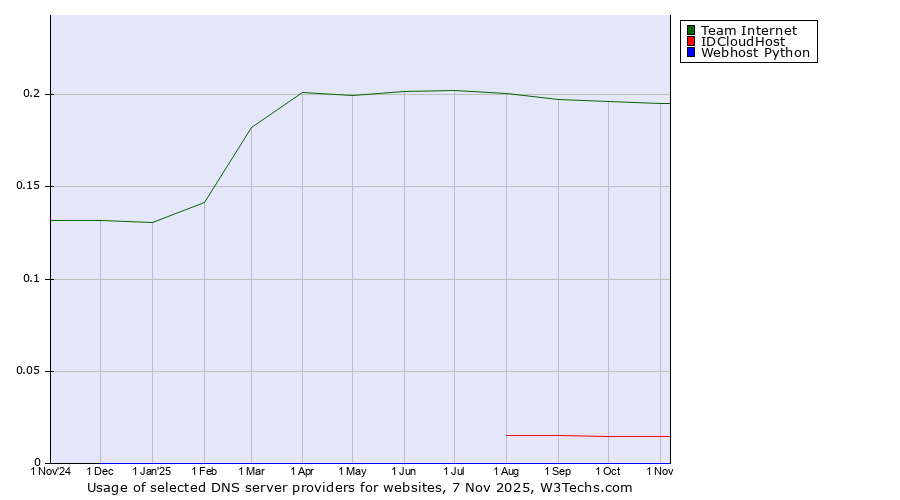 Historical trends in the usage of Team Internet vs. IDCloudHost vs. Webhost Python