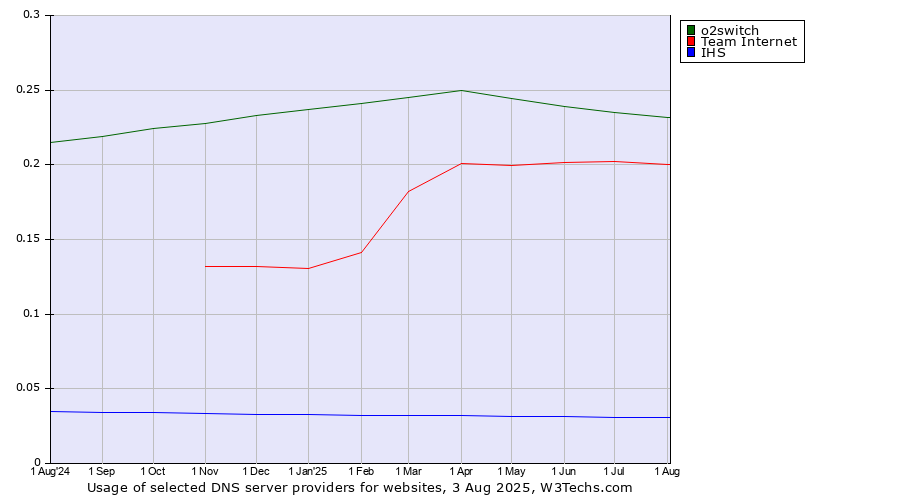 Historical trends in the usage of o2switch vs. Team Internet vs. IHS