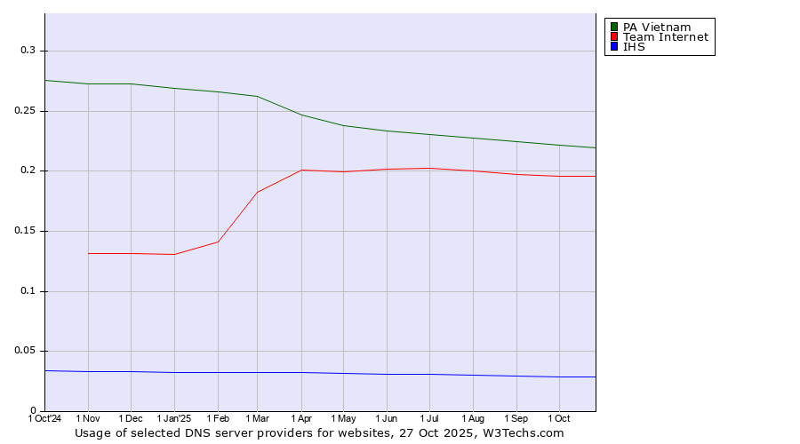 Historical trends in the usage of PA Vietnam vs. Team Internet vs. IHS