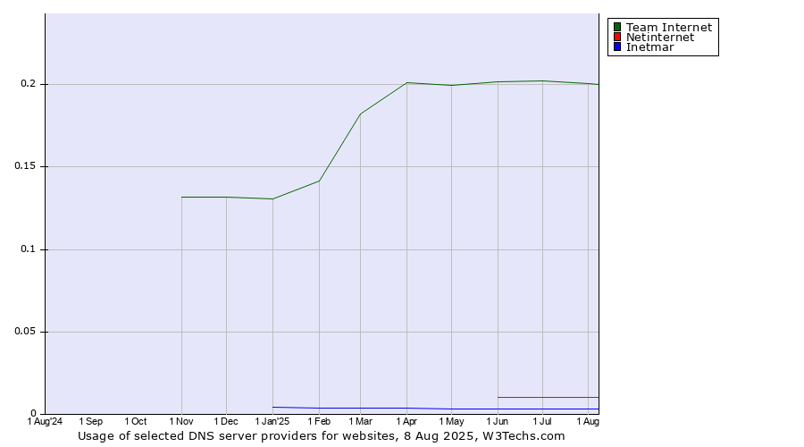 Historical trends in the usage of Team Internet vs. Netinternet vs. Inetmar