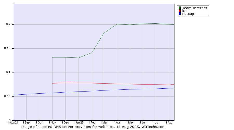 Historical trends in the usage of Team Internet vs. iNET vs. netcup